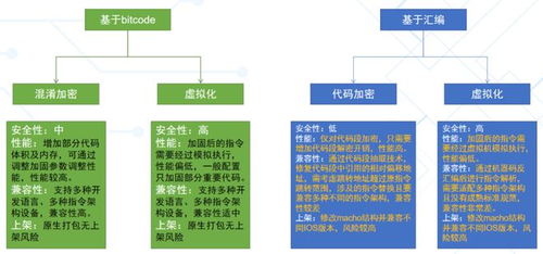 爱加密产品力持续提升 浅谈iOS安全加固技术及其技术服务